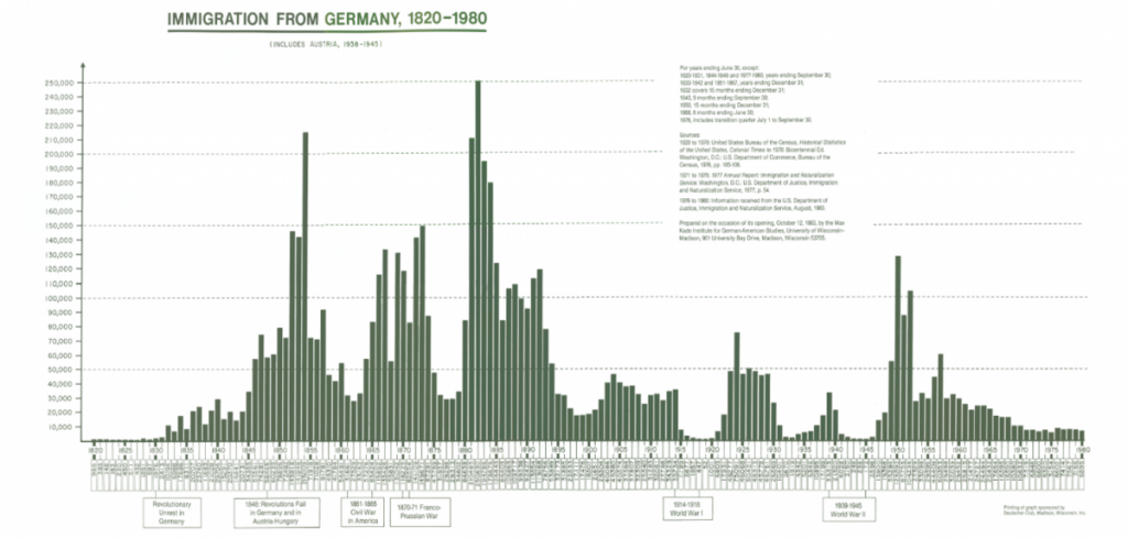 A graph showing German immigration to America over the period 1820 to 1980.